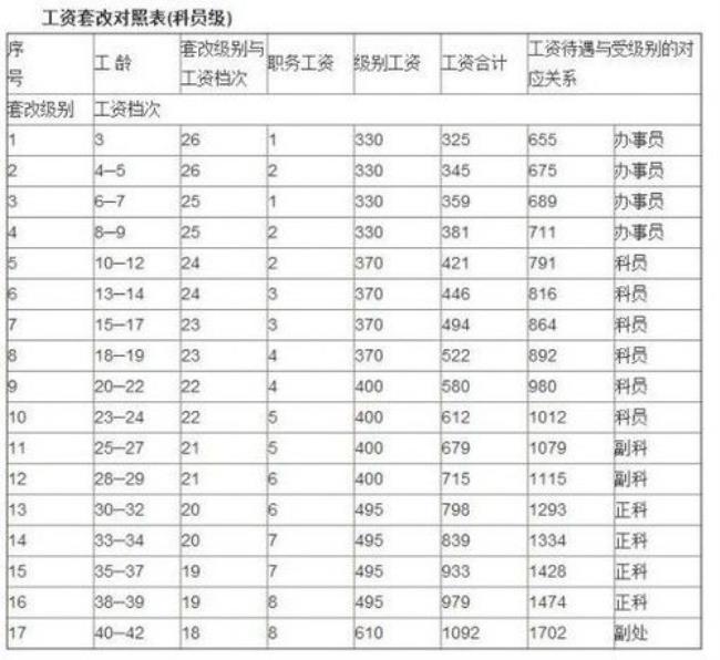 刚上两年成都l公务员工资有多少