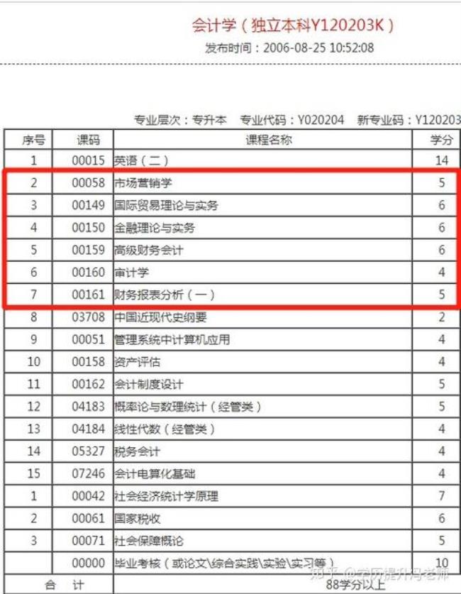 成都大学会计专业如何