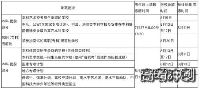 内蒙古高考提前批填报规则