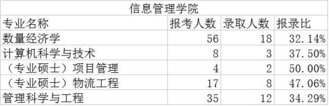 江西财经大学考研率是多少