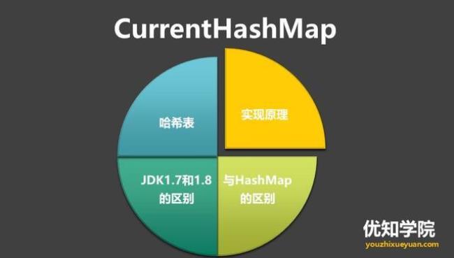 currhashmap的实现原理