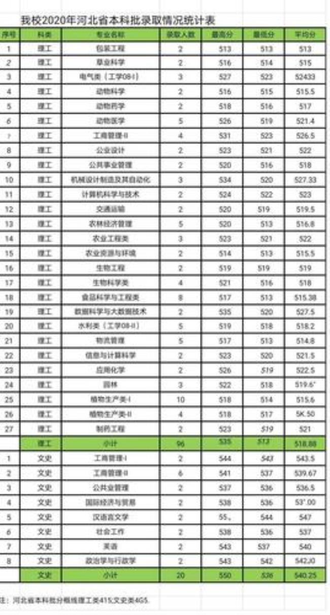 八一农垦大学2022年最低录取分数线