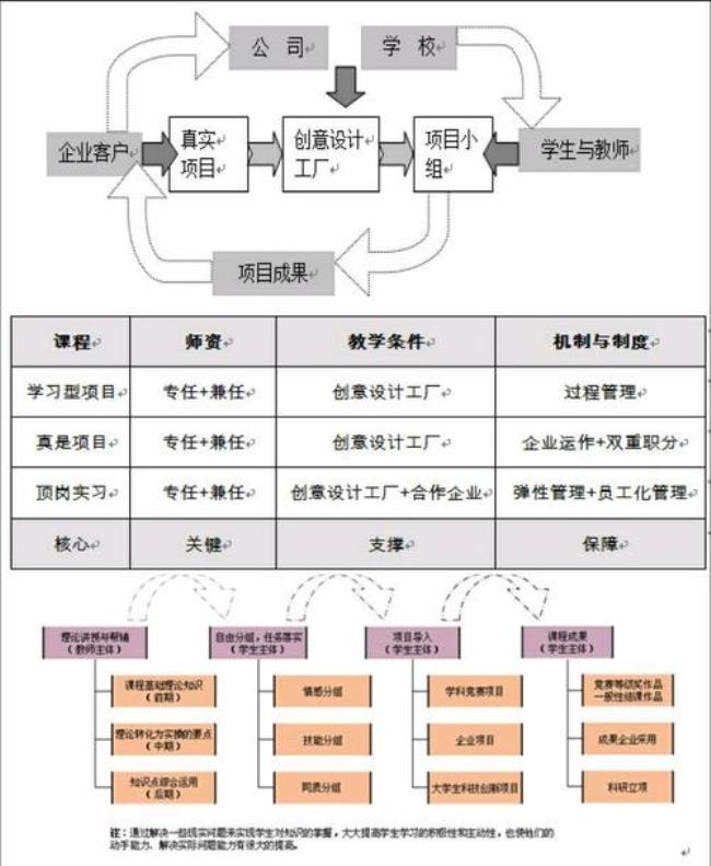 课程设计的模式