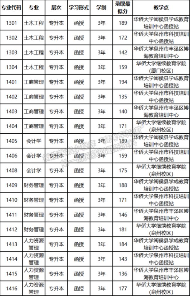 福建省能专升本的专科学校