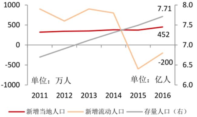 人口年平均增长率降低会怎么样