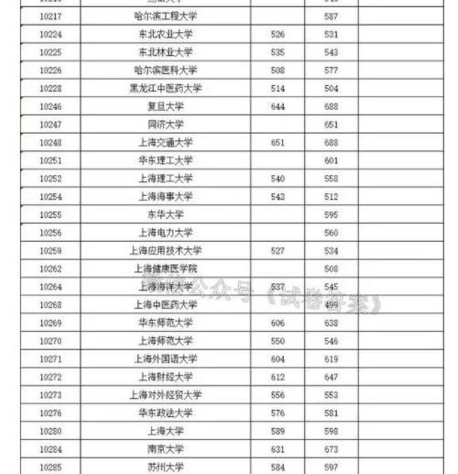 天津考到上海大学要多少分