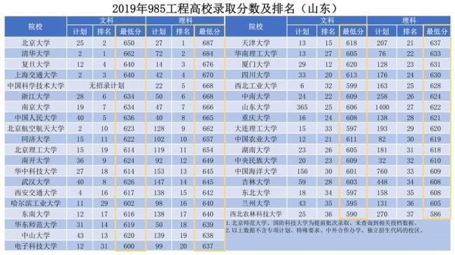 山东大学排位