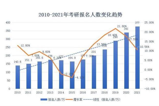 2022年中传媒考研报考人数