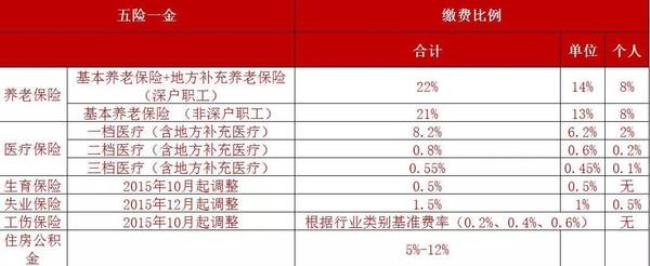 郑州交五险一金的公司多吗