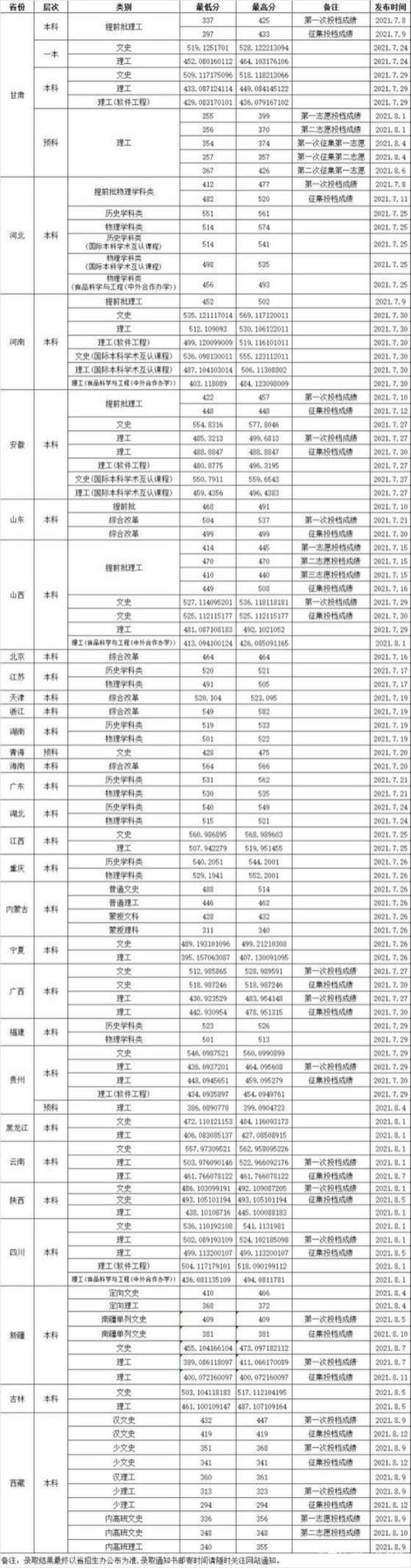 2022渤海大学在山东的录取分数线