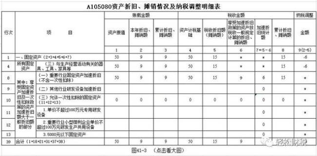 累计折旧和累计摊销区别