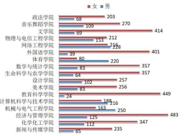 西北工业大学男女生比例