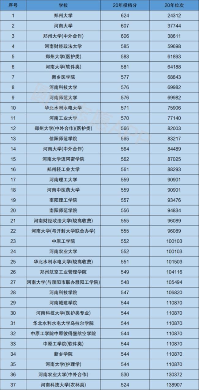 河南省科技学院是几本