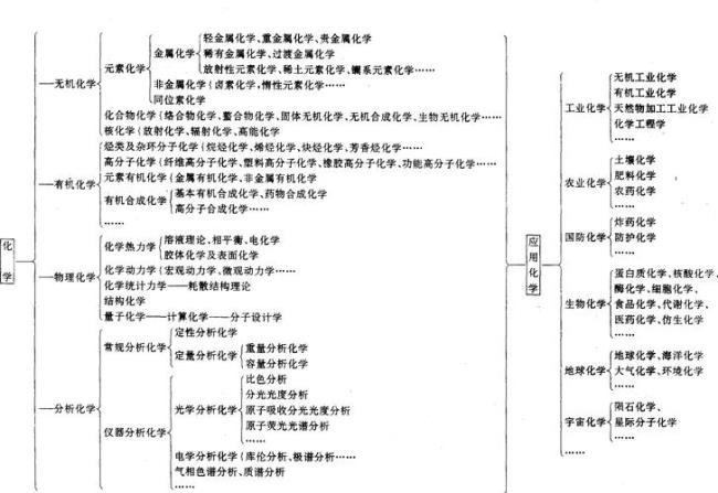 化学发展史四个时期主要内容