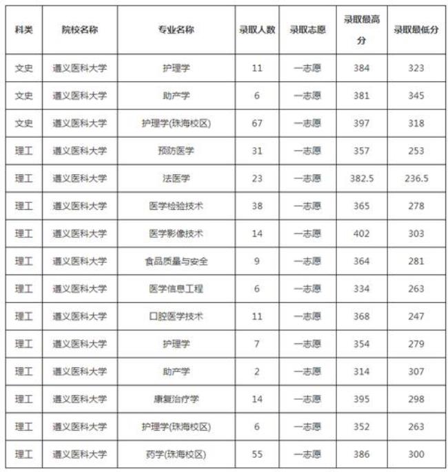 遵义医科大学是重点大学吗