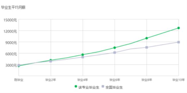 预防医学与财务管理哪个就业好