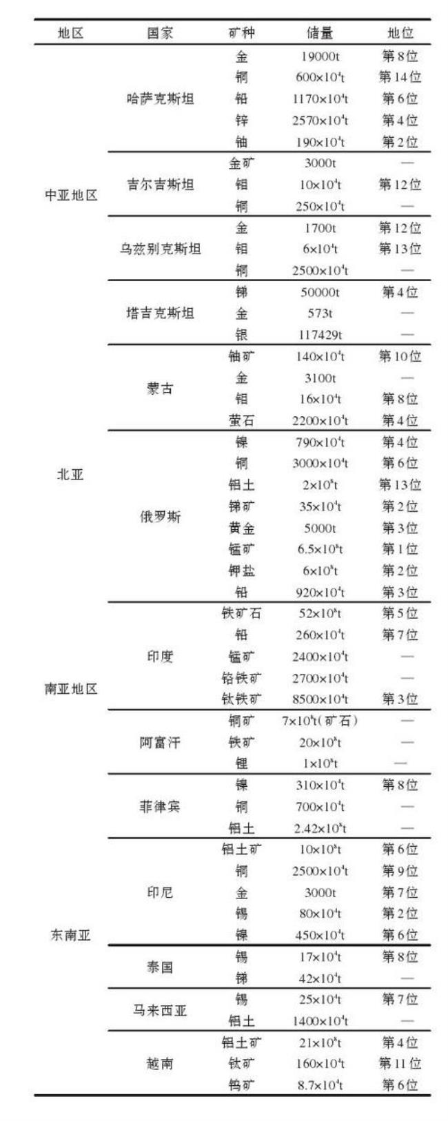 矿产资源包括石油吗