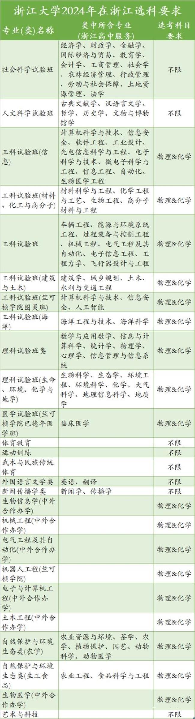 浙大医学试验班本科专业