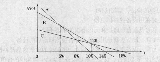 npv含量是什么意思