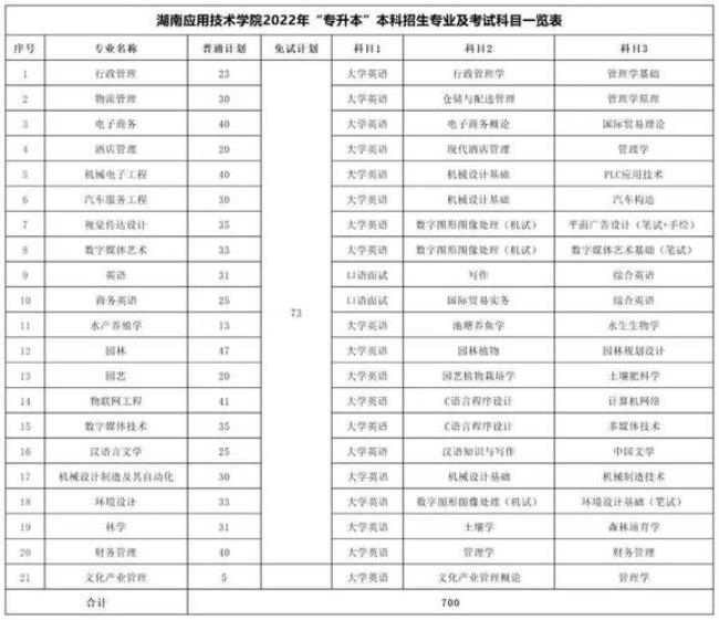 邵阳学院2022年在湖南录取线多少