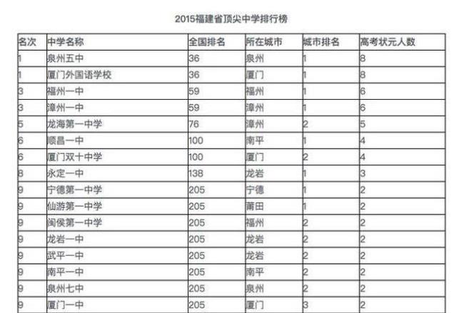 泉州私立高中怎么报名