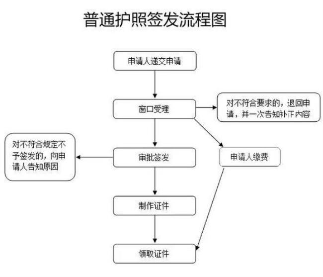 盐城如何办理护照