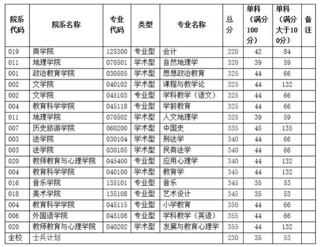 四川师范大学考研学校有哪些