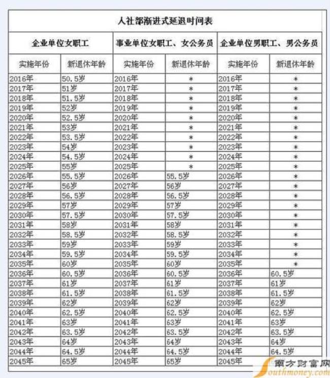 社保退休表格怎么填