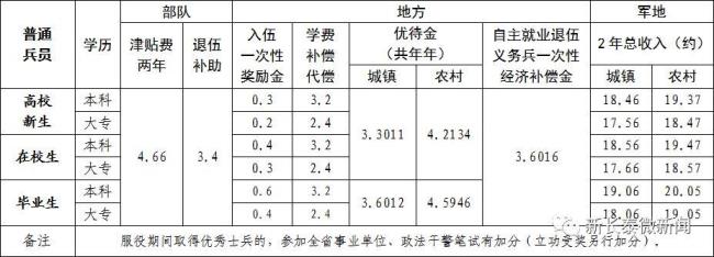 参军入伍多久能拿到津贴