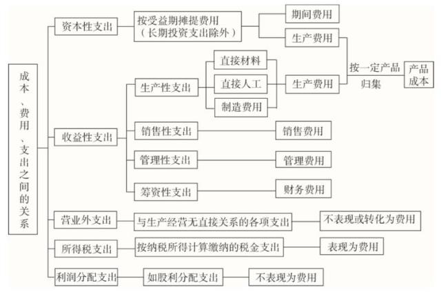 产值和成本有什么区别