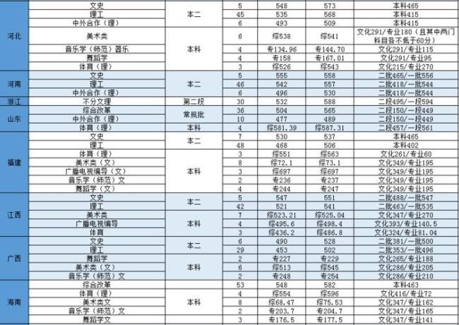 成都文理学院分数线及学费