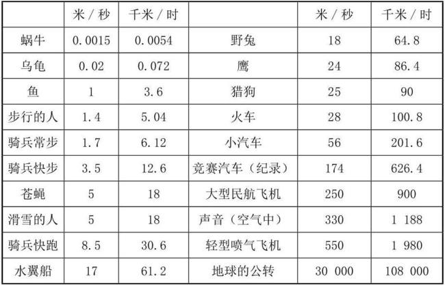 人类现在掌握的最快速度是多少