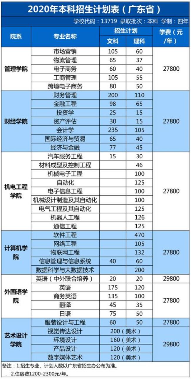 广东轻工业大学一年学费多少