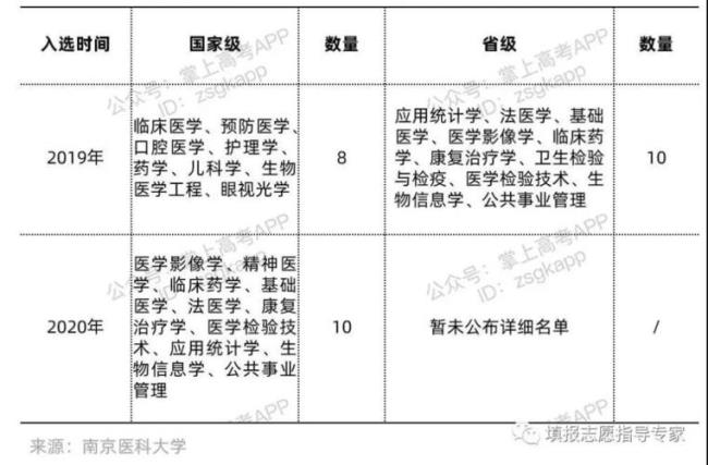 南京医科大学就业去向