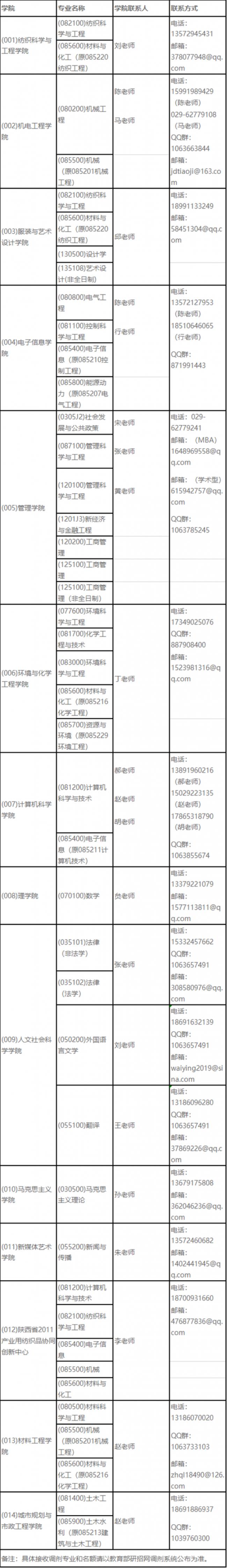 西安工程大学考研去向