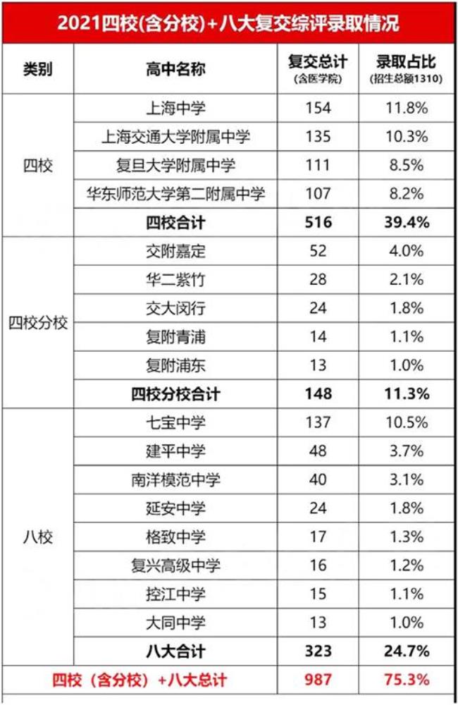 上海四校和八校是高中吗