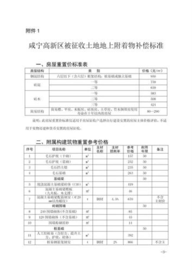 兰州市高新区征地补偿标准