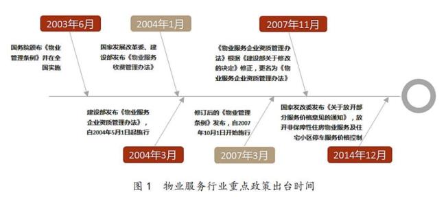 管理物业的政府部门