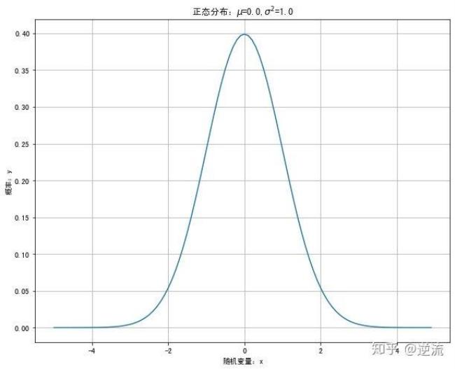 正态分布是必修几