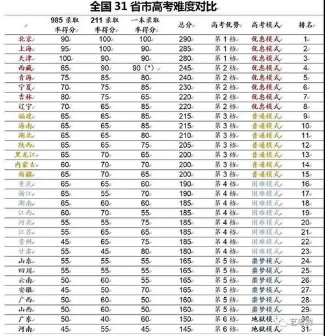 普通高中能考上大学的概率