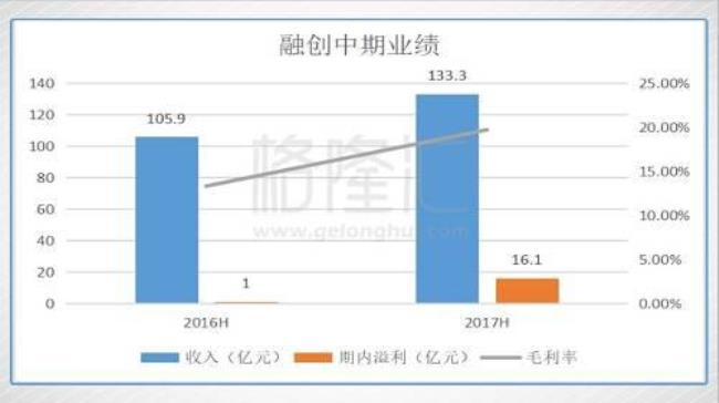 净收益和营业利润区别