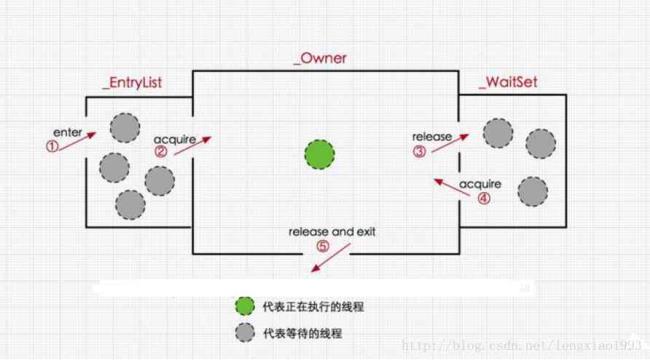 area和 block的区别