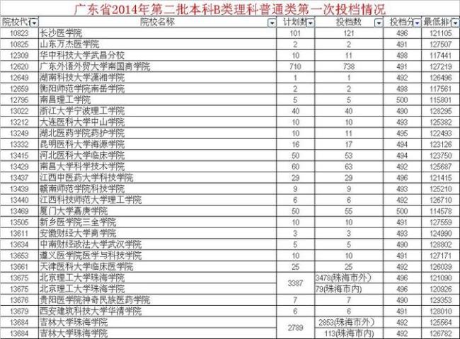 510能报考的大学