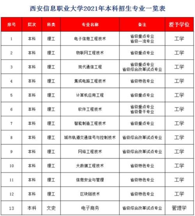 西安信息职业大学保研率