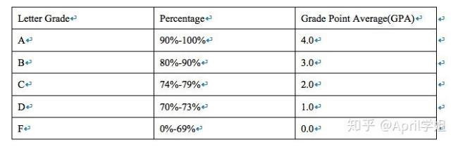 GPA是怎么算