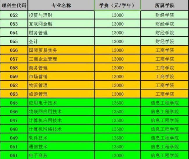 宜宾技术学院专业代码