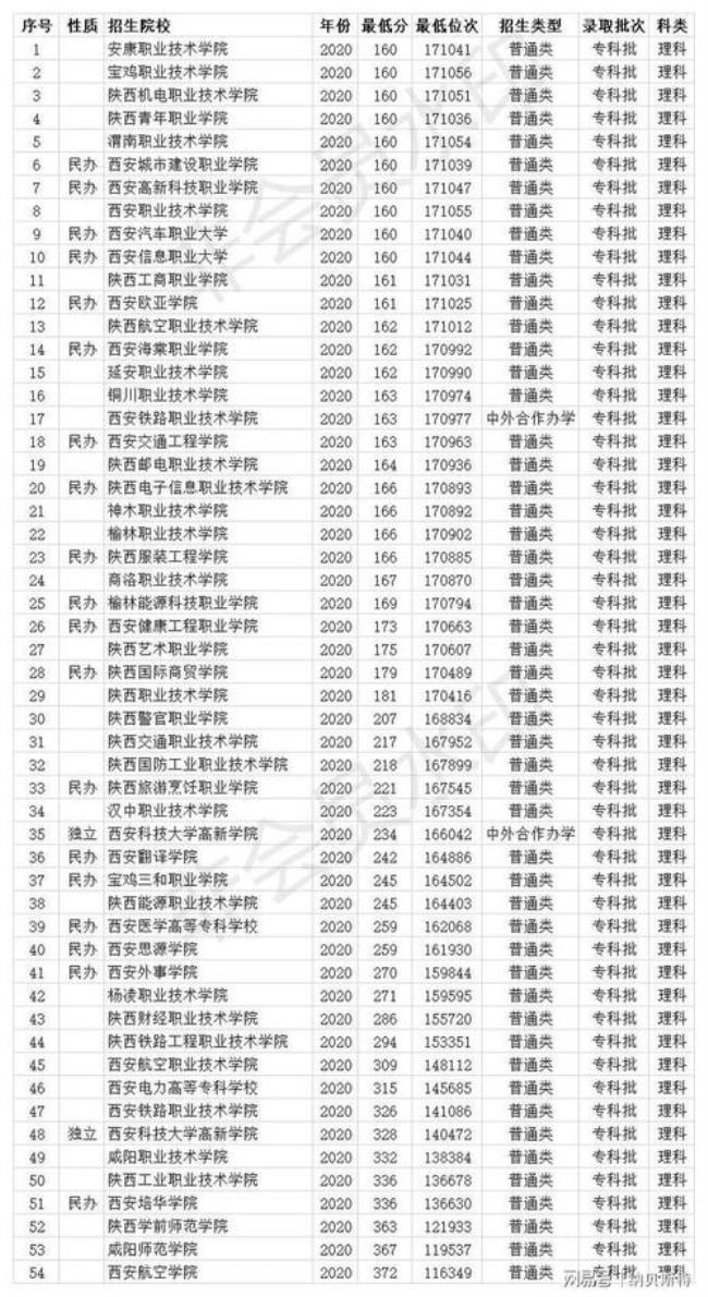 西安电力高等专科学校就业去向