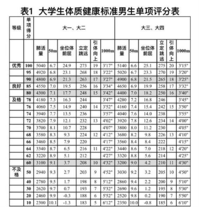 体测身高体重分数怎么算