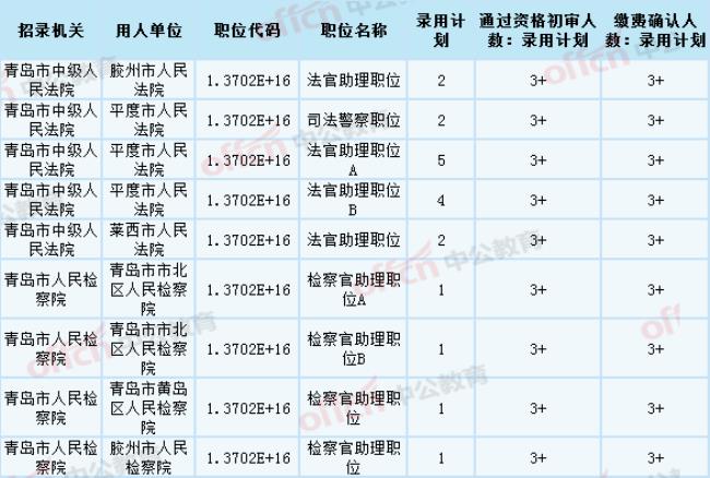 青岛的公务员待遇怎么样