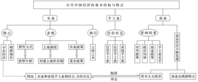 中国古代国家组织结构特点